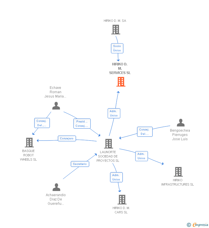 Vinculaciones societarias de HIRIKO D. M. SERVICES SL