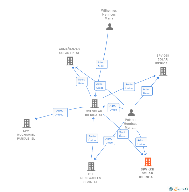 Vinculaciones societarias de GSI HIBISCUS SL