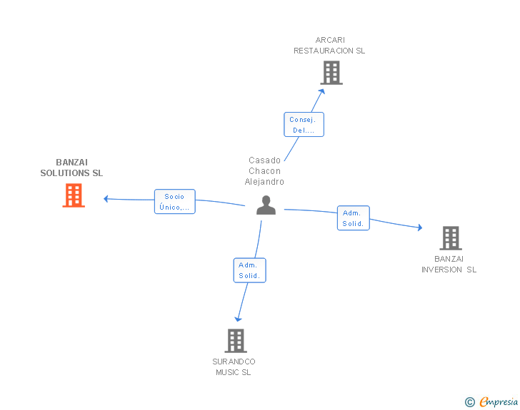 Vinculaciones societarias de BANZAI SOLUTIONS SL