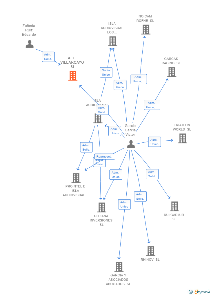 Vinculaciones societarias de A.C. VILLARCAYO SL