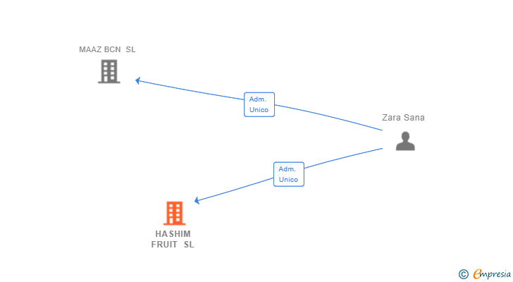 Vinculaciones societarias de HASHIM FRUIT SL