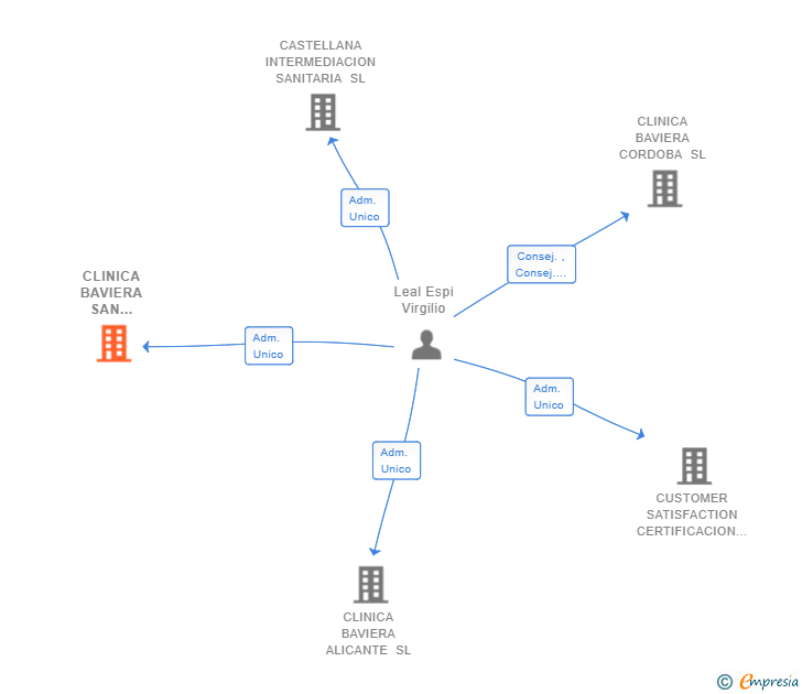 Vinculaciones societarias de CLINICA BAVIERA SAN SEBASTIAN SL