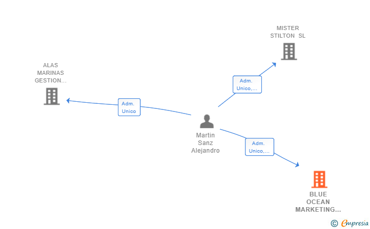 Vinculaciones societarias de BLUE OCEAN MARKETING SL