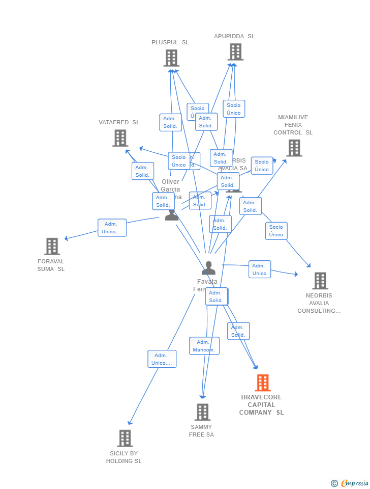 Vinculaciones societarias de BRAVECORE CAPITAL COMPANY SL