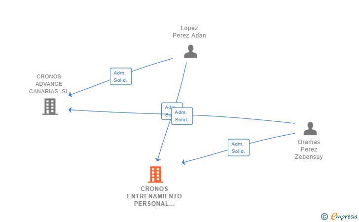 Vinculaciones societarias de CRONOS ENTRENAMIENTO PERSONAL SL