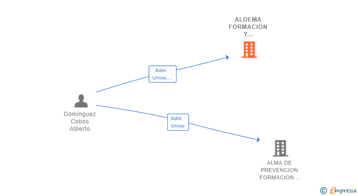 Vinculaciones societarias de ALDEMA FORMACION Y CONSULTORIA SL