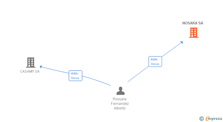 Vinculaciones societarias de NOSAKA SA