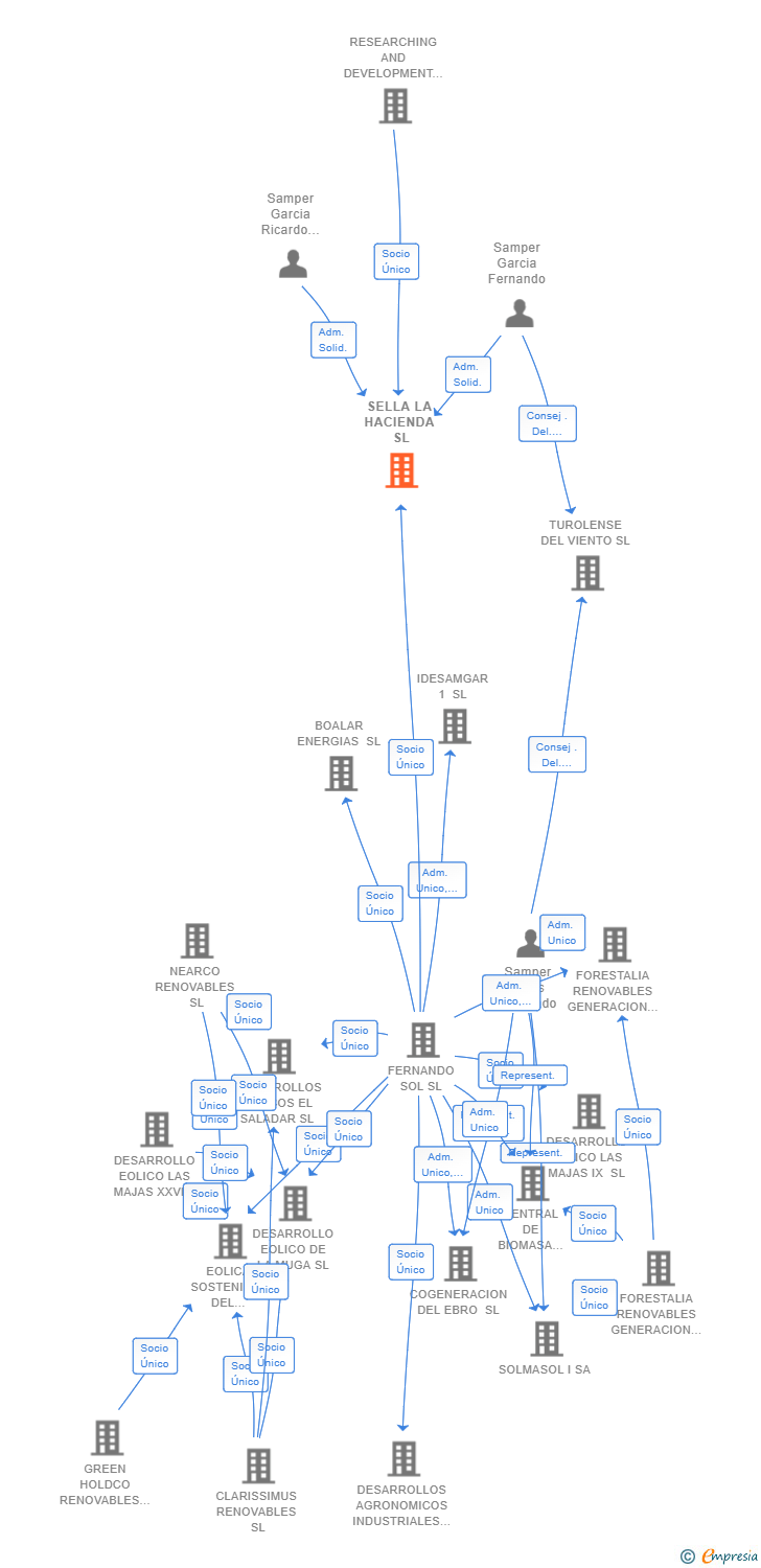 Vinculaciones societarias de SELLA LA HACIENDA SL
