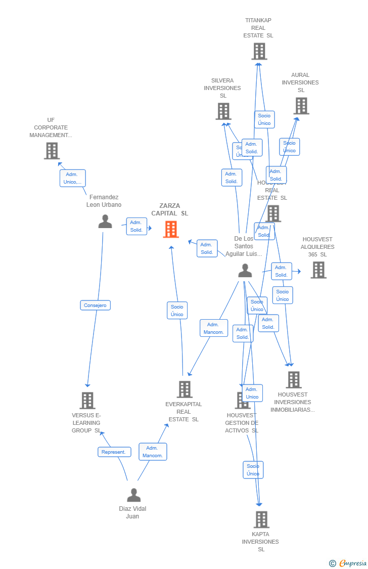 Vinculaciones societarias de ZARZA CAPITAL SL