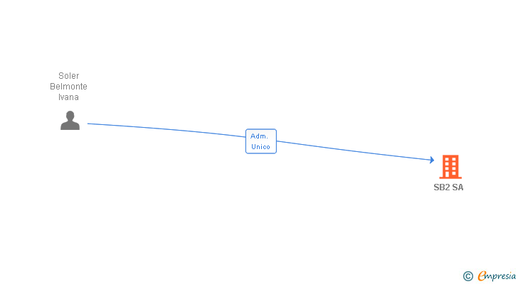 Vinculaciones societarias de SB2 SL