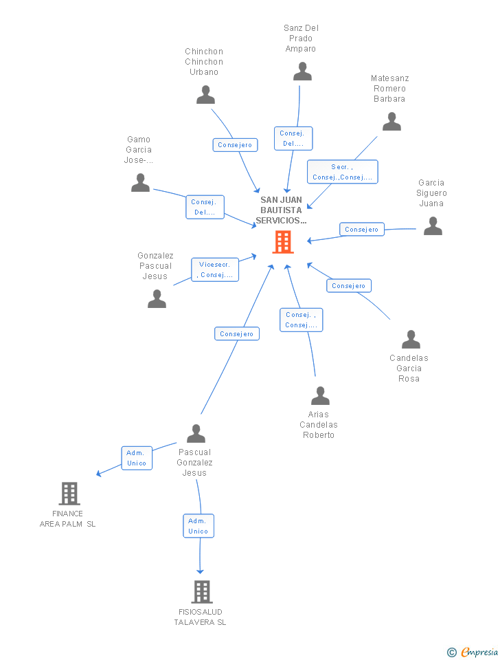 Vinculaciones societarias de SAN JUAN BAUTISTA SERVICIOS INTEGRALES GANADEROS SL