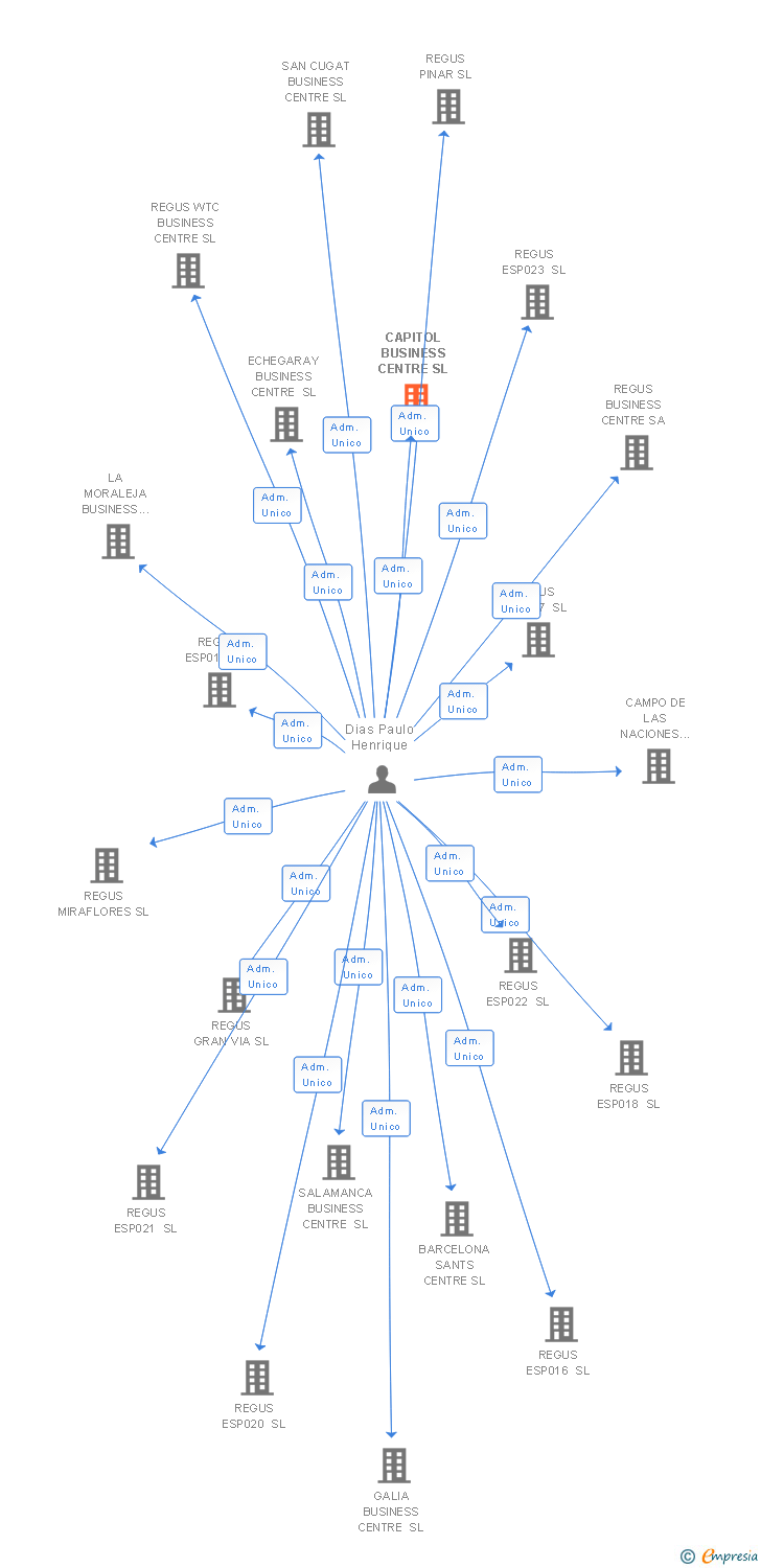 Vinculaciones societarias de CAPITOL BUSINESS CENTRE SL
