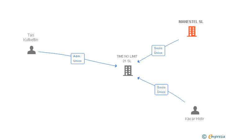 Vinculaciones societarias de MANESTEL SL