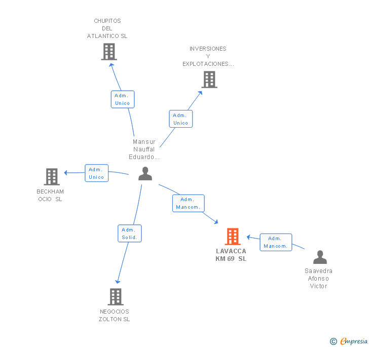 Vinculaciones societarias de LAVACCA KM 69 SL
