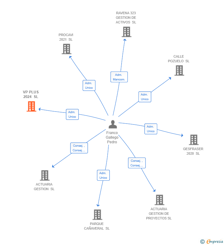 Vinculaciones societarias de VP PLUS 2024 SL