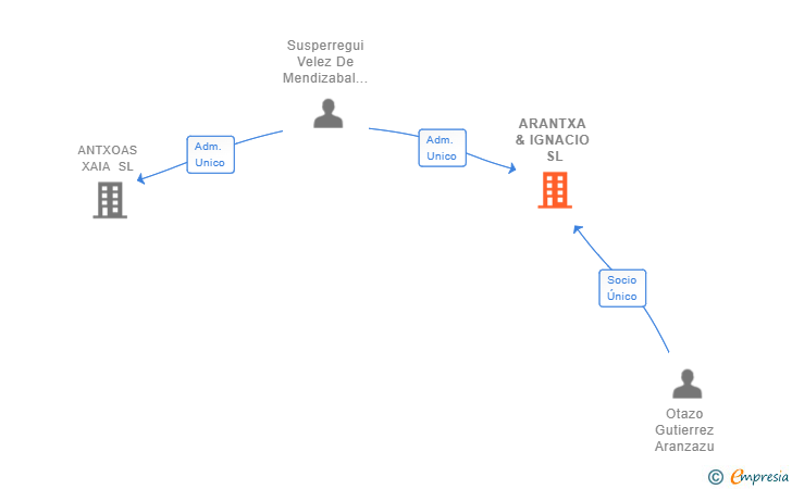 Vinculaciones societarias de ARANTXA & IGNACIO SL