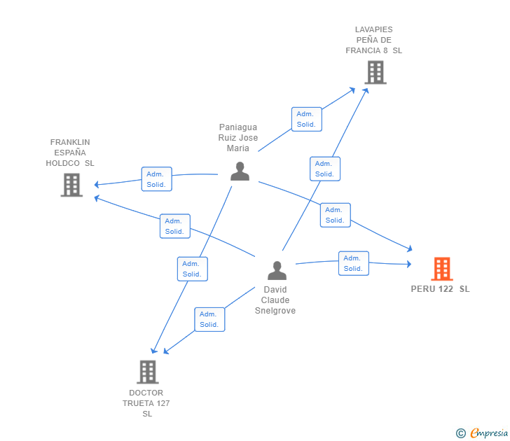 Vinculaciones societarias de PERU 122 SL