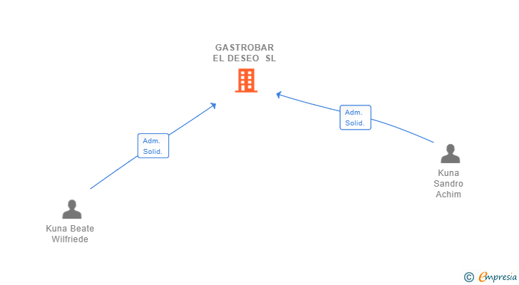 Vinculaciones societarias de LEVODIGITAL IO SL