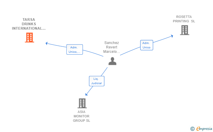 Vinculaciones societarias de TARSA DRINKS INTERNATIONAL SL