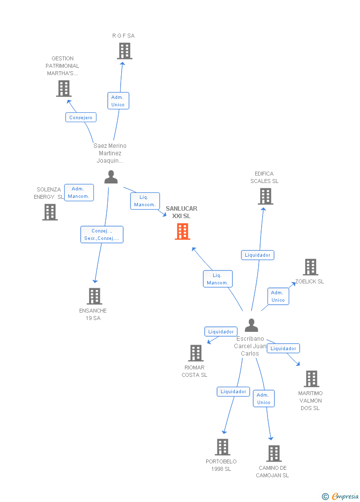 Vinculaciones societarias de SANLUCAR XXI SL