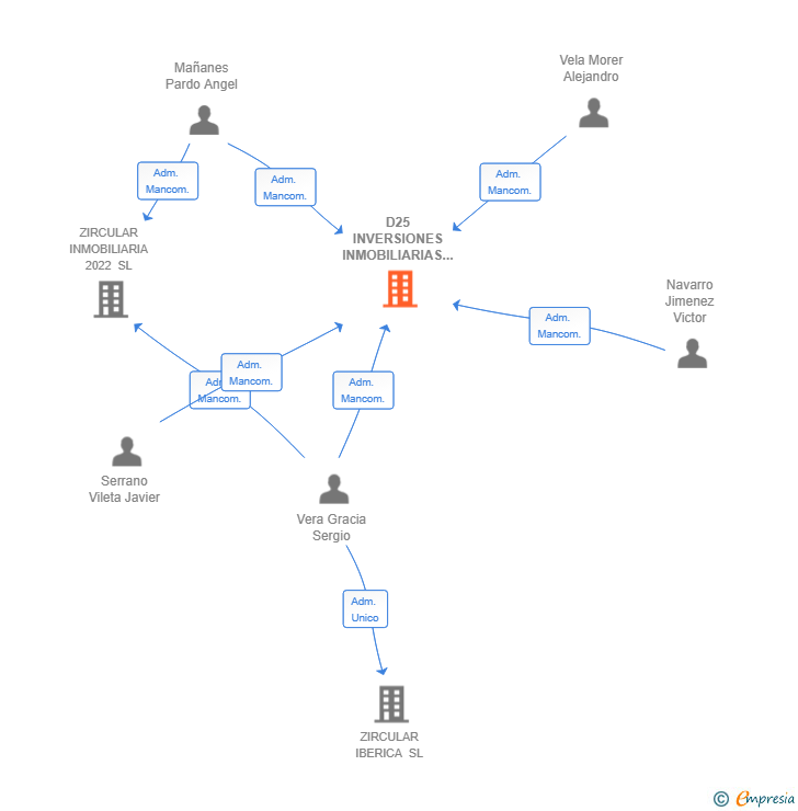 Vinculaciones societarias de D25 INVERSIONES INMOBILIARIAS SL