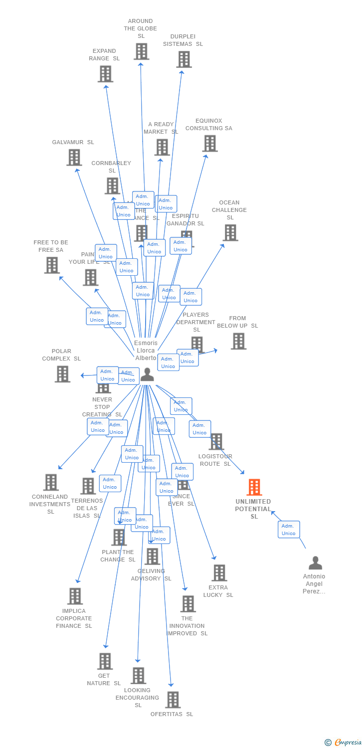 Vinculaciones societarias de UNLIMITED POTENTIAL SL