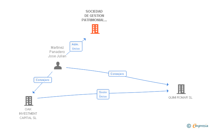 Vinculaciones societarias de SOCIEDAD DE GESTION PATRIMONIAL BANIX SL