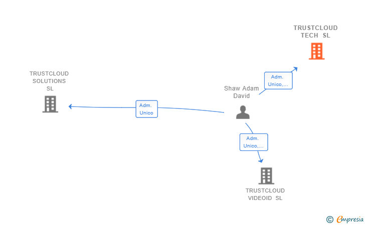 Vinculaciones societarias de TRUSTCLOUD TECH SL