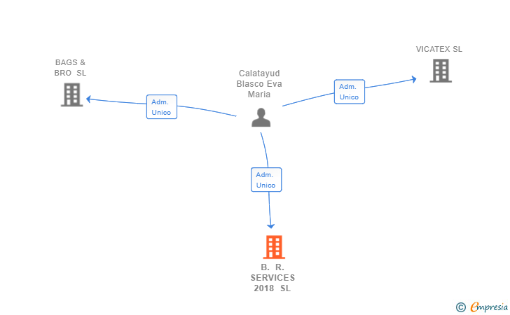 Vinculaciones societarias de B. R. SERVICES 2018 SL
