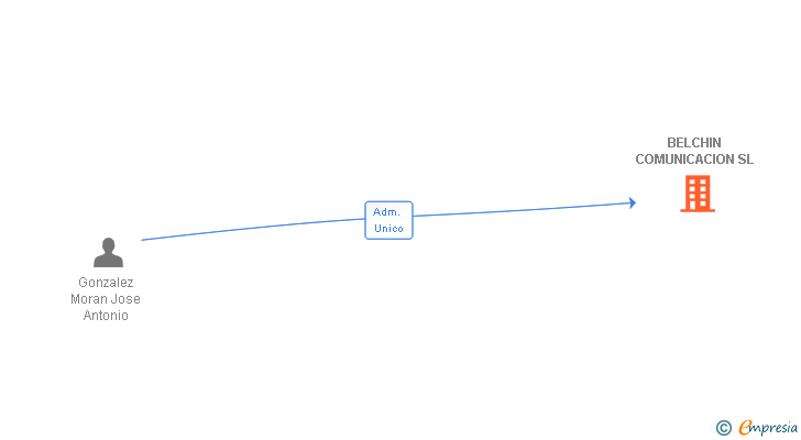Vinculaciones societarias de BELCHIN COMUNICACION SL