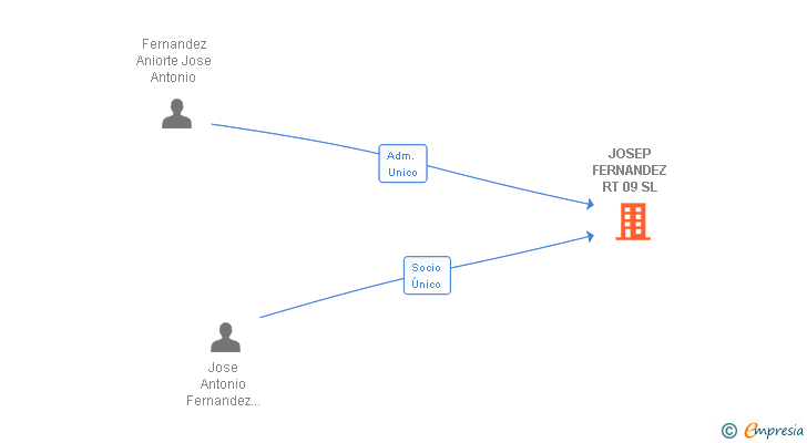 Vinculaciones societarias de JOSEP FERNANDEZ RT 09 SL