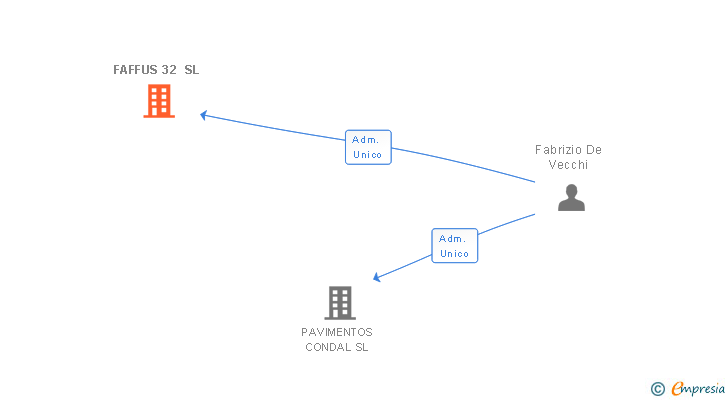 Vinculaciones societarias de FAFFUS 32 SL