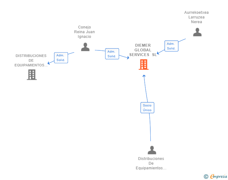 Vinculaciones societarias de DIEMER GLOBAL SERVICES SL