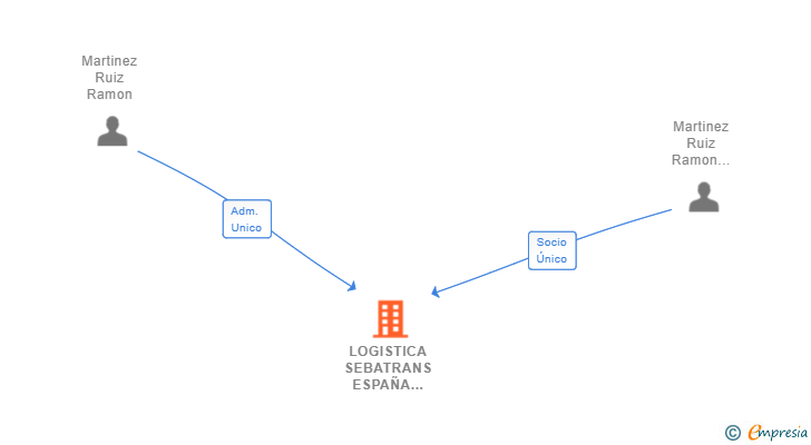 Vinculaciones societarias de LOGISTICA SEBATRANS ESPAÑA 2020 SL