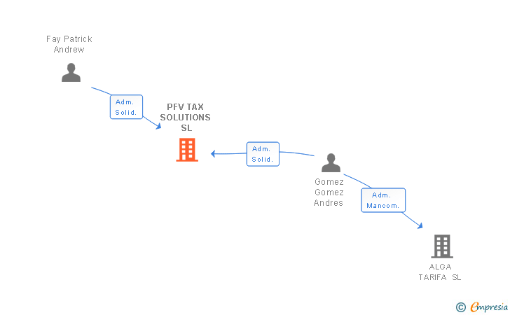Vinculaciones societarias de PFV TAX SOLUTIONS SL