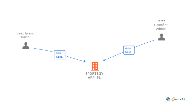 Vinculaciones societarias de SPORTSGY APP SL
