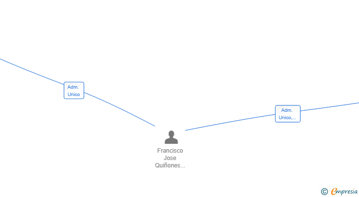 Vinculaciones societarias de OYSTER REAL ESTATE SL