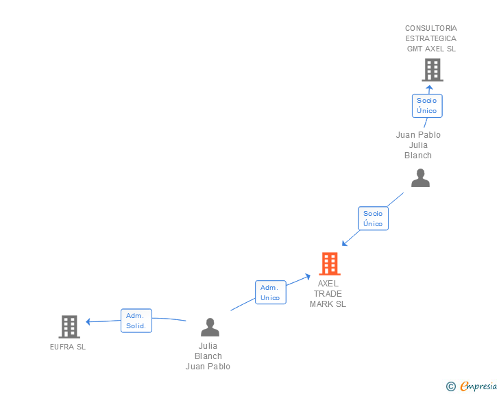 Vinculaciones societarias de AXEL TRADE MARK SL