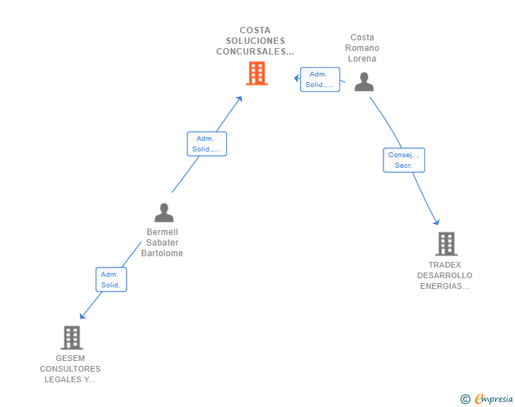 Vinculaciones societarias de COSTA SOLUCIONES CONCURSALES SLP
