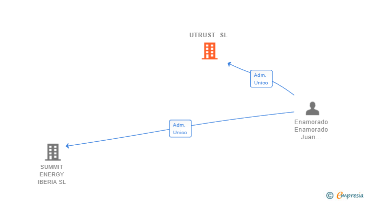 Vinculaciones societarias de UTRUST SL