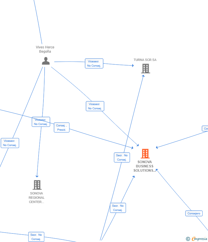 Vinculaciones societarias de SONOVA BUSINESS SOLUTIONS SL