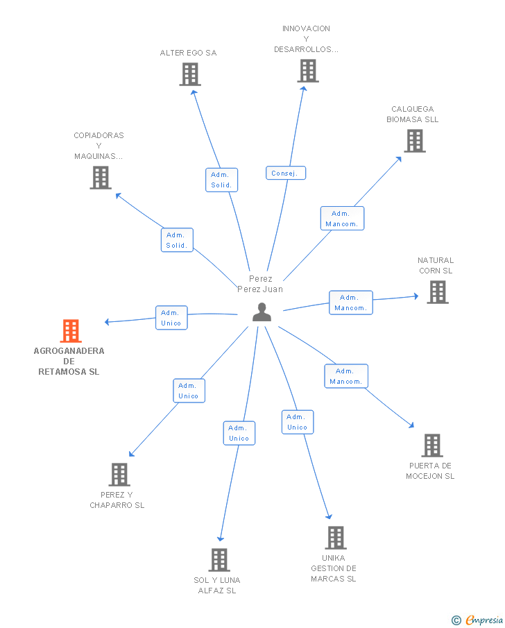 Vinculaciones societarias de AGROGANADERA DE RETAMOSA SL