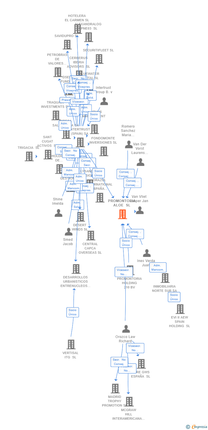 Vinculaciones societarias de PROMONTORIA ALOE SL