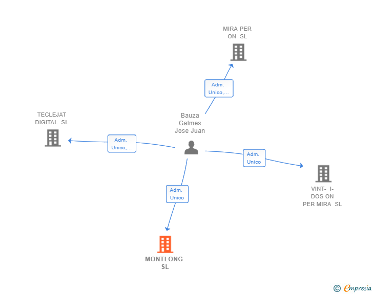 Vinculaciones societarias de MONTLONG SL