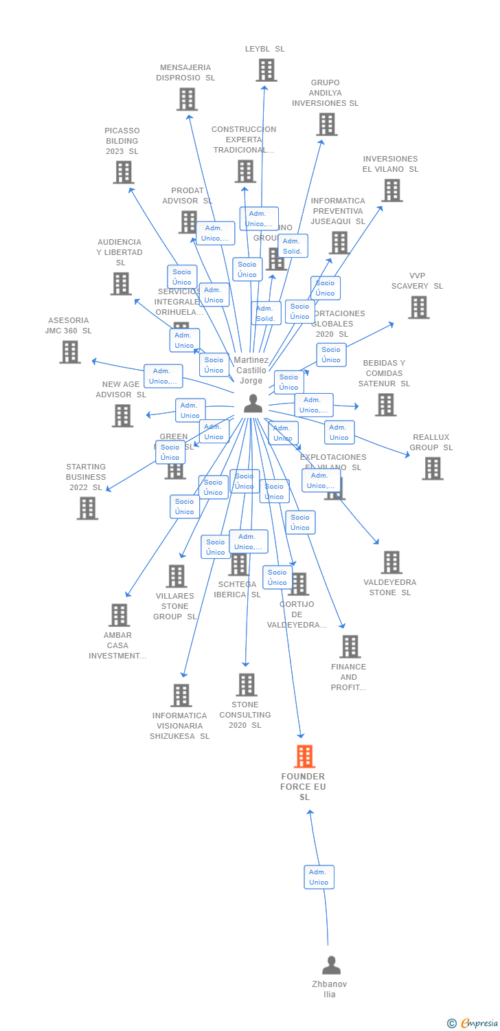 Vinculaciones societarias de FOUNDER FORCE EU SL (EXTINGUIDA)