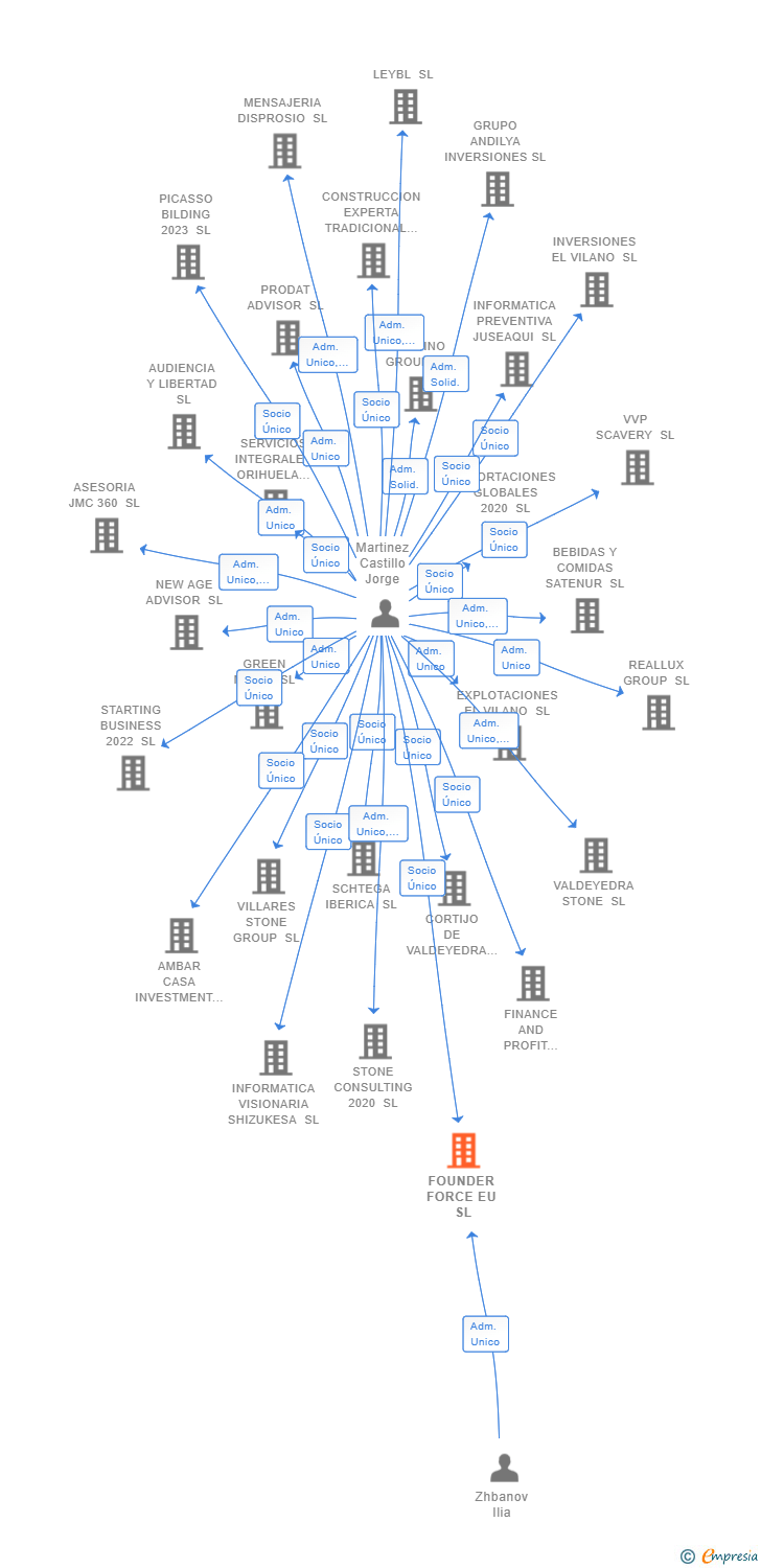 Vinculaciones societarias de FOUNDER FORCE EU SL