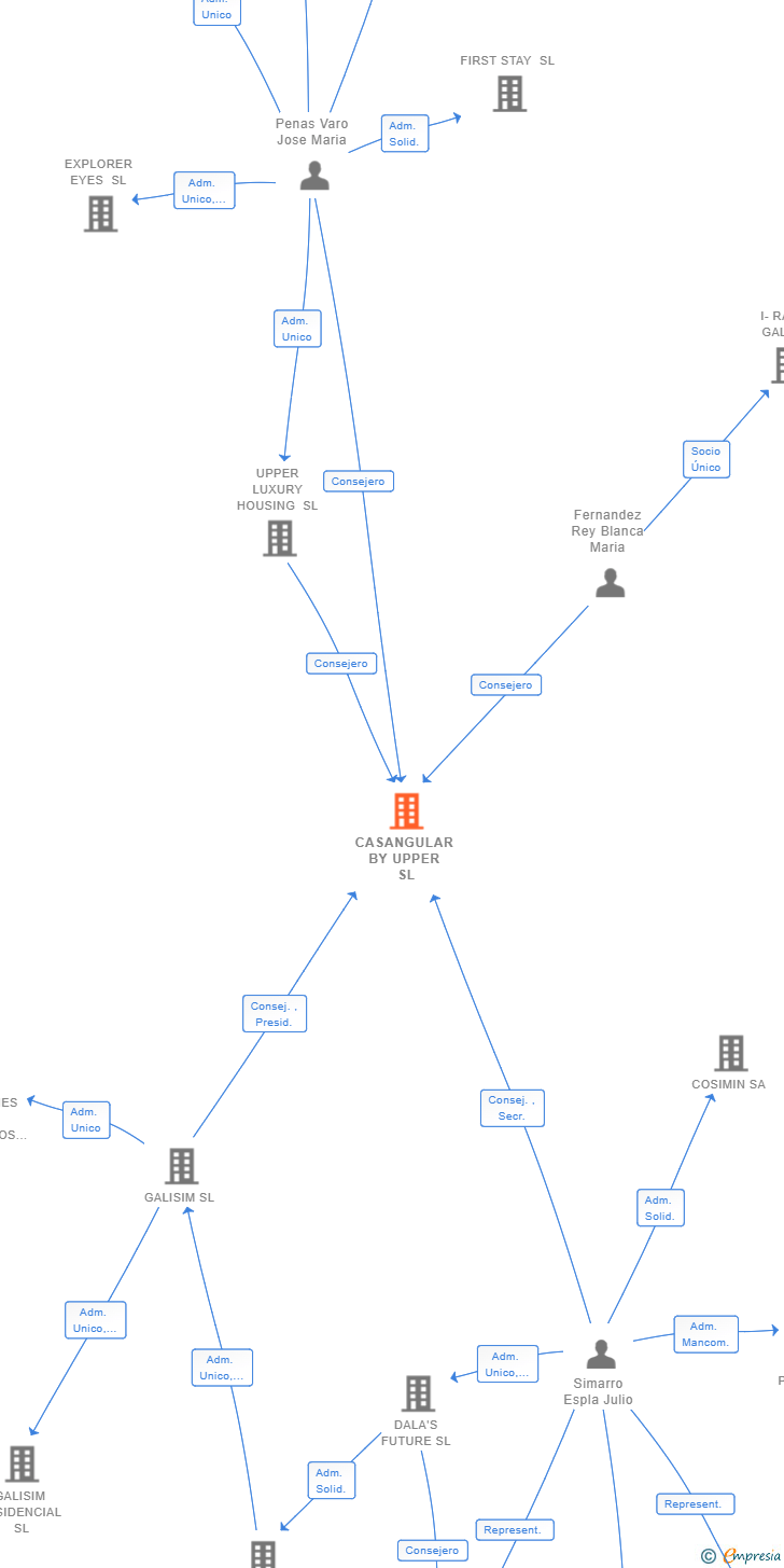 Vinculaciones societarias de CASANGULAR BY UPPER SL