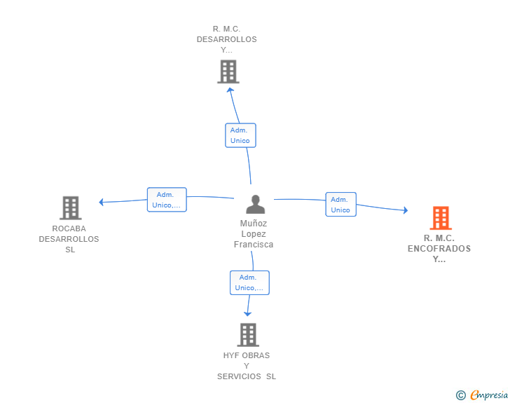 Vinculaciones societarias de R.M.C. ENCOFRADOS Y HIERROS SL