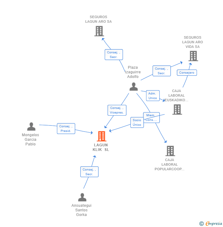 Vinculaciones societarias de LAGUN KLIK SL