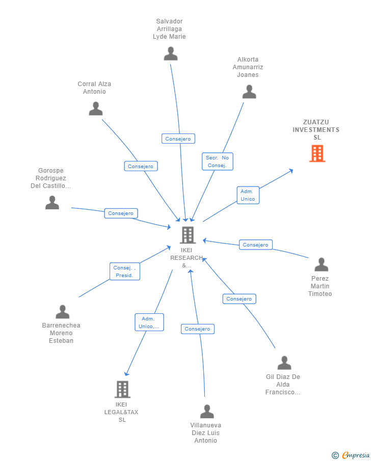 Vinculaciones societarias de ZUATZU INVESTMENTS SL